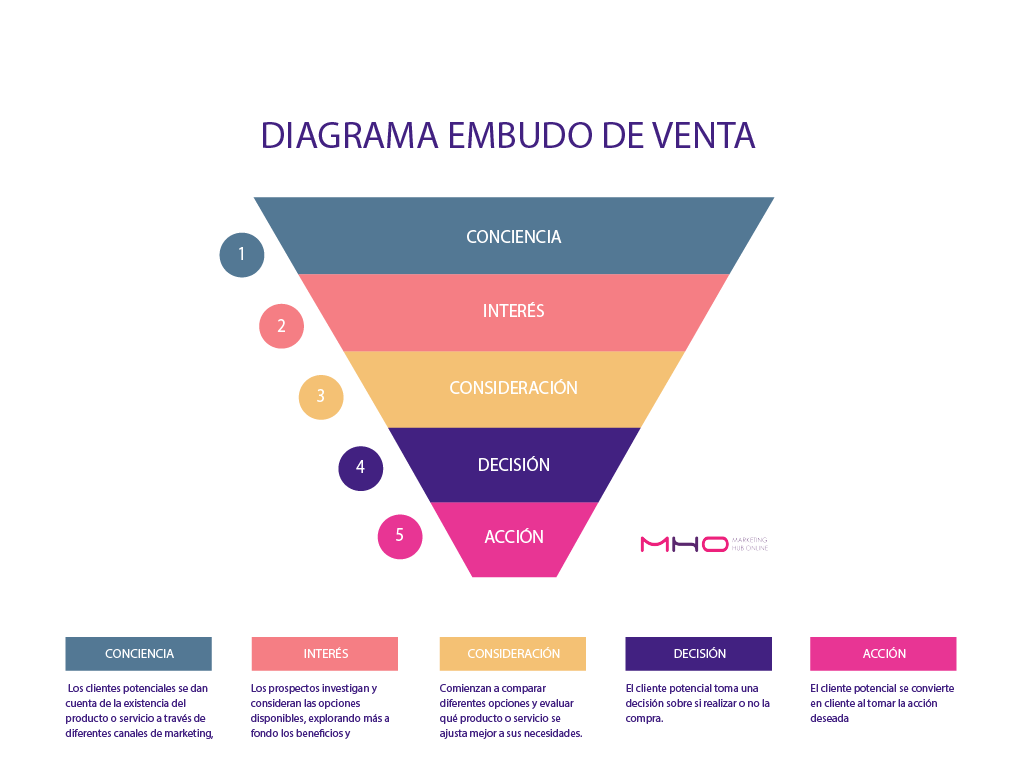 funnel-de-venta-diagrama-fases